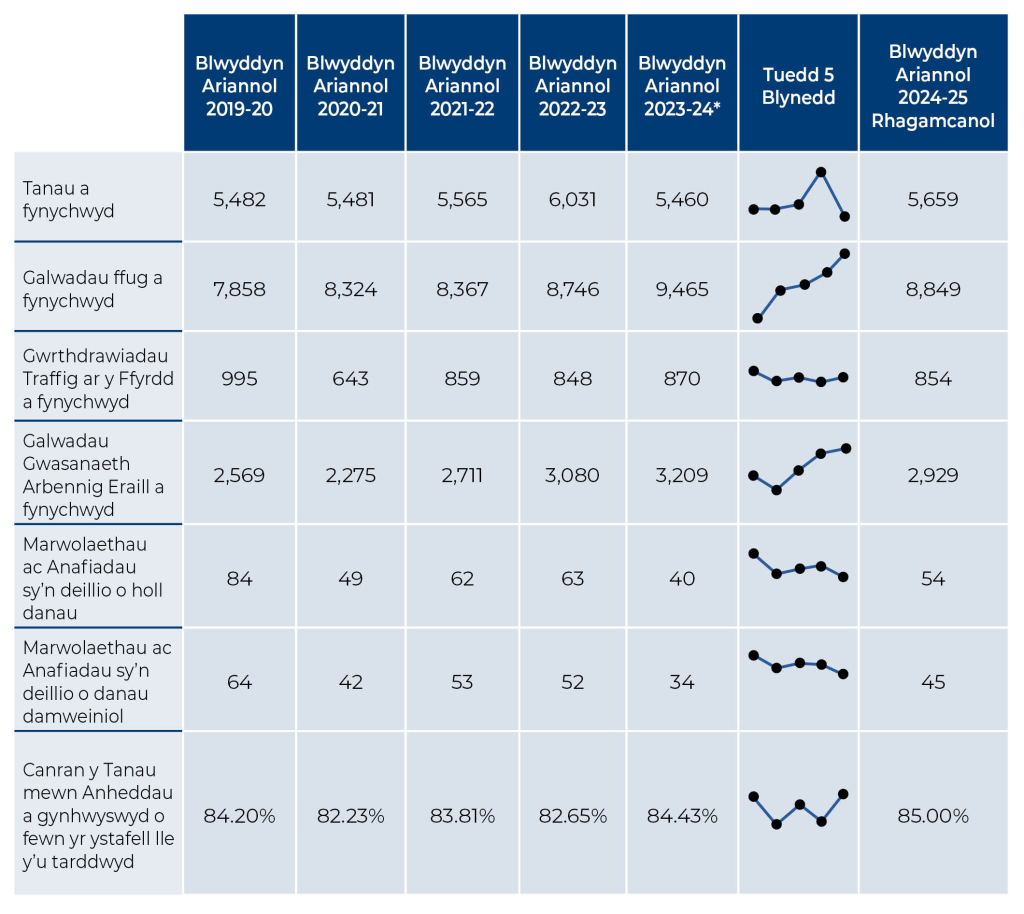 5 year trend chart Cymraeg 2024